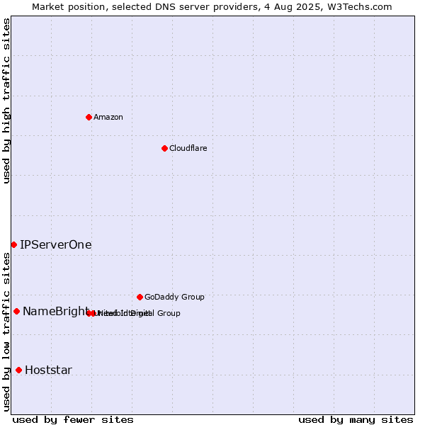 Market position of Hoststar vs. NameBright vs. IPServerOne