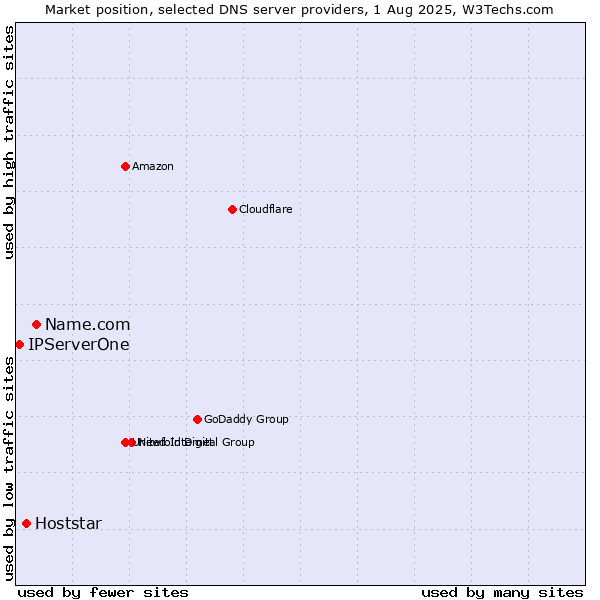 Market position of Name.com vs. Hoststar vs. IPServerOne