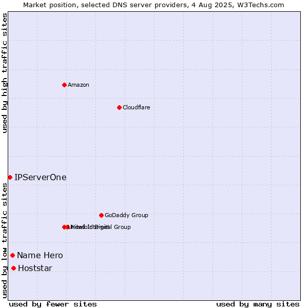 Market position of Hoststar vs. Name Hero vs. IPServerOne