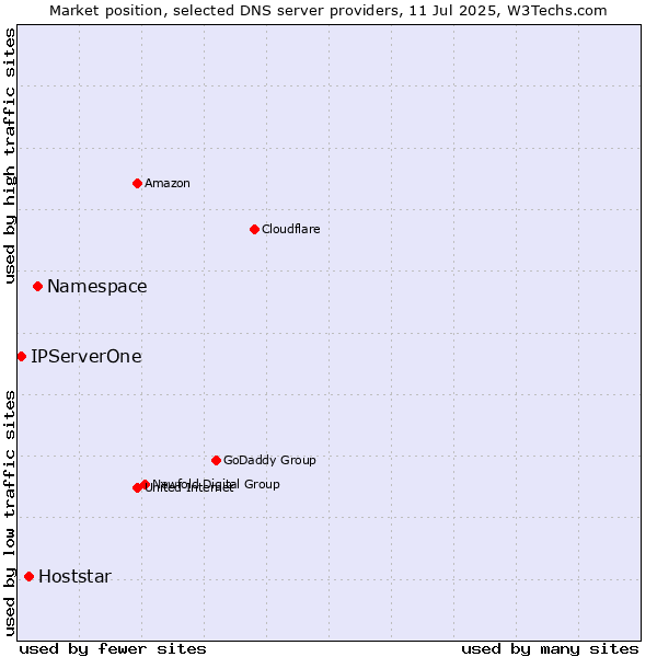 Market position of Namespace vs. Hoststar vs. IPServerOne
