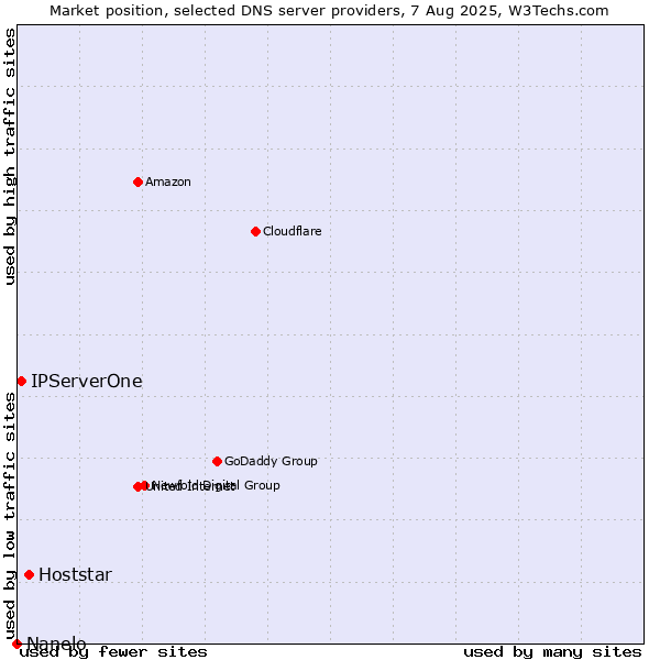 Market position of Hoststar vs. IPServerOne vs. Nanelo