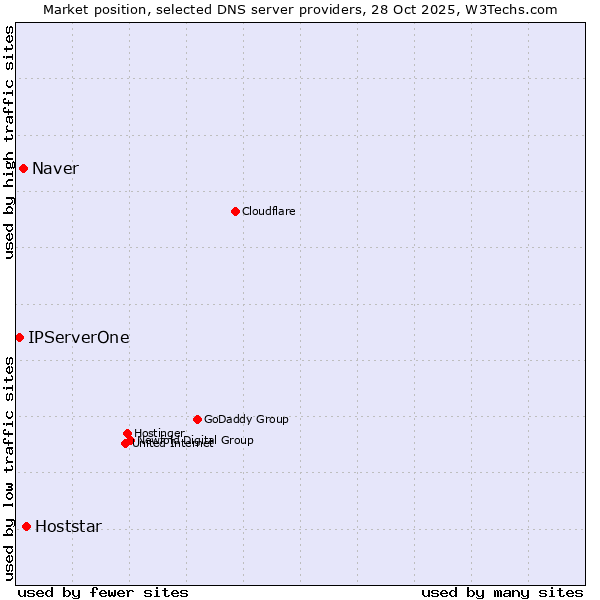 Market position of Hoststar vs. Naver vs. IPServerOne