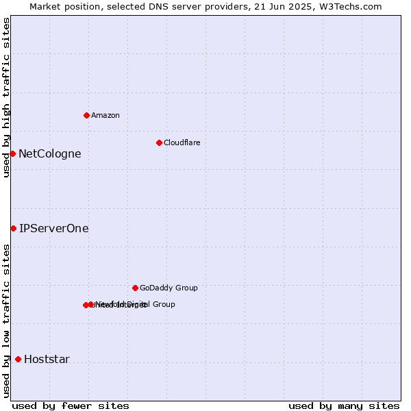 Market position of Hoststar vs. IPServerOne vs. NetCologne