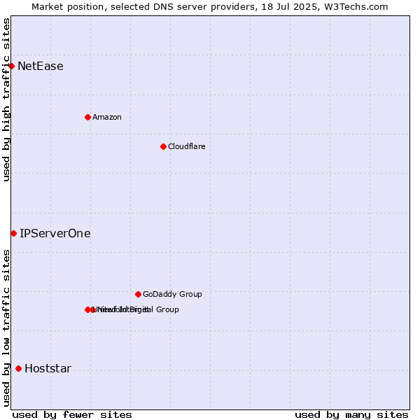 Market position of Hoststar vs. IPServerOne vs. NetEase