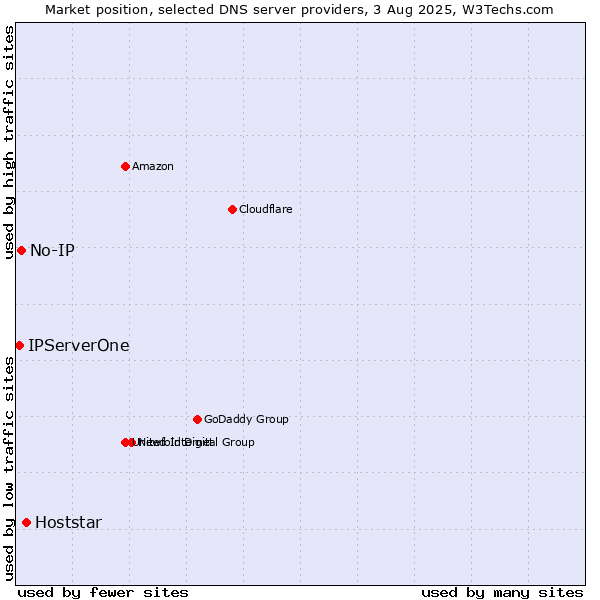 Market position of Hoststar vs. No-IP vs. IPServerOne