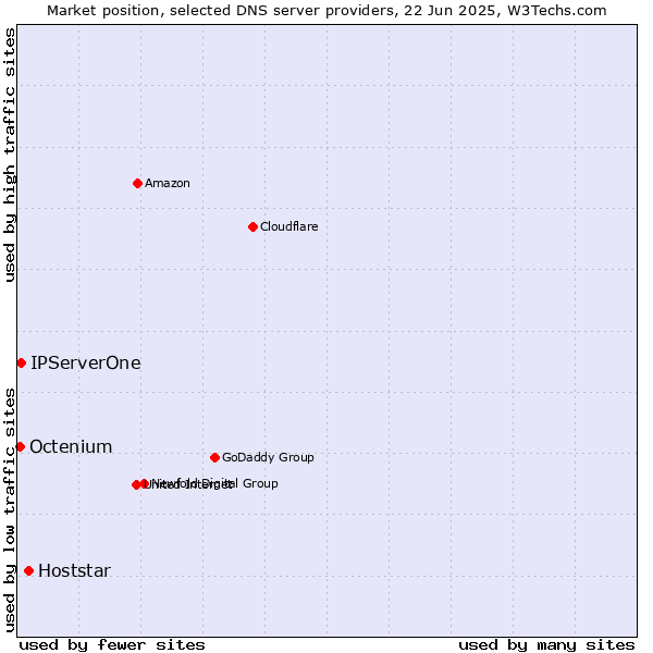 Market position of Hoststar vs. IPServerOne vs. Octenium