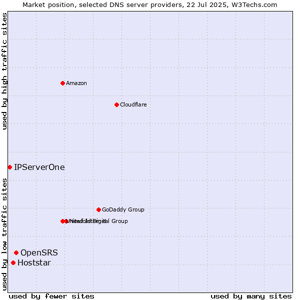 Market position of OpenSRS vs. Hoststar vs. IPServerOne
