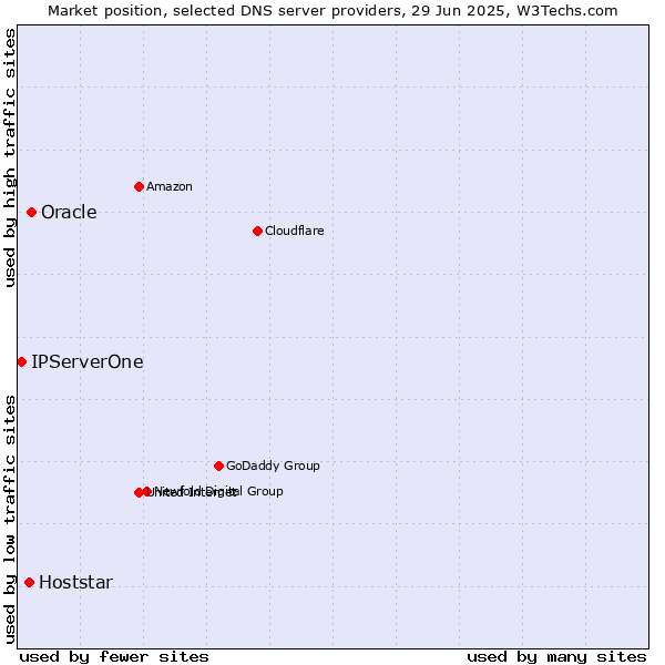 Market position of Oracle vs. Hoststar vs. IPServerOne
