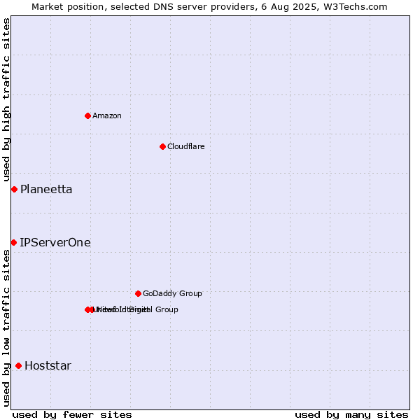 Market position of Hoststar vs. Planeetta vs. IPServerOne