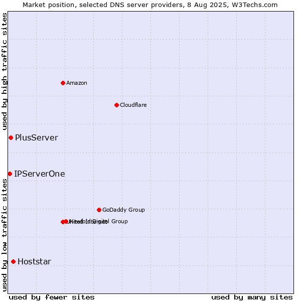 Market position of Hoststar vs. PlusServer vs. IPServerOne