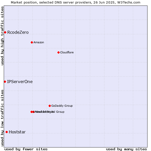 Market position of Hoststar vs. RcodeZero vs. IPServerOne