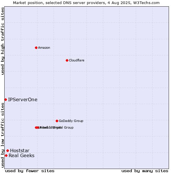 Market position of Hoststar vs. Real Geeks vs. IPServerOne