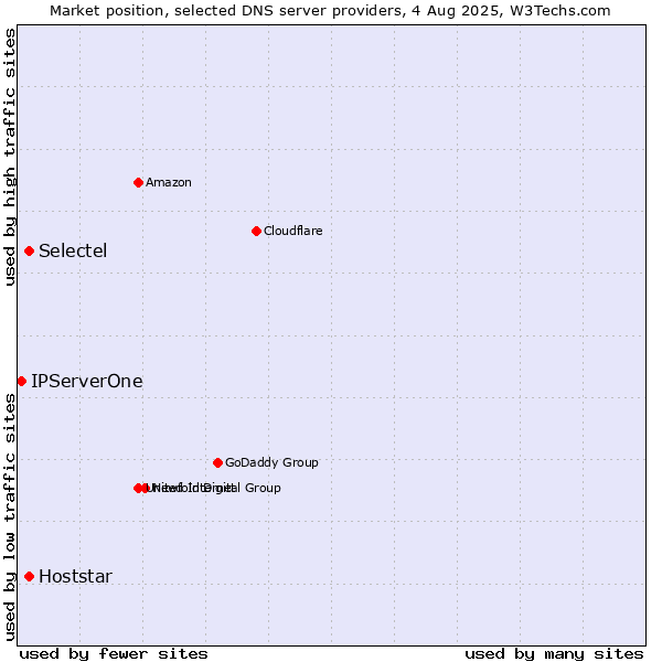 Market position of Selectel vs. Hoststar vs. IPServerOne