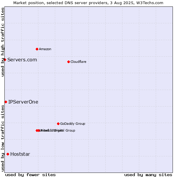 Market position of Hoststar vs. IPServerOne vs. Servers.com
