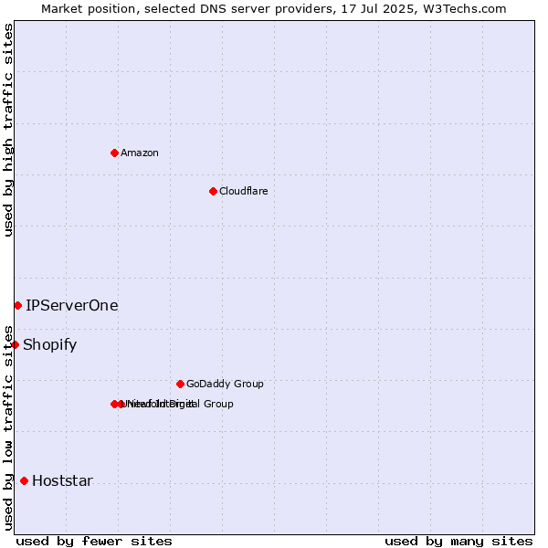 Market position of Hoststar vs. IPServerOne vs. Shopify