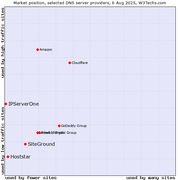 Market position of SiteGround vs. Hoststar vs. IPServerOne