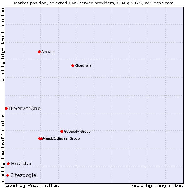 Market position of Hoststar vs. Sitezoogle vs. IPServerOne