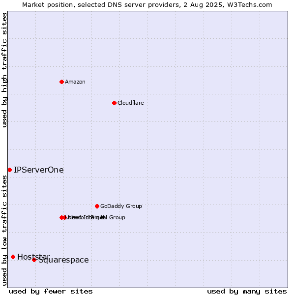 Market position of Squarespace vs. Hoststar vs. IPServerOne