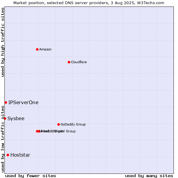 Market position of Hoststar vs. IPServerOne vs. Sysbee