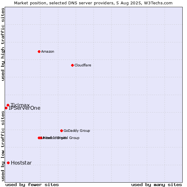 Market position of Hoststar vs. Ticimax vs. IPServerOne