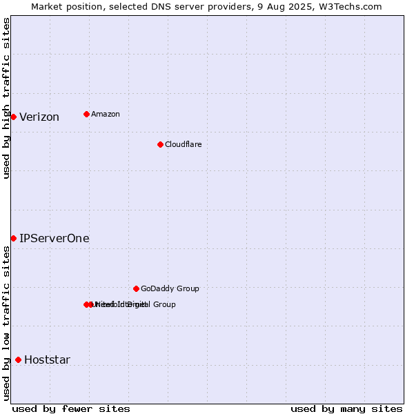 Market position of Hoststar vs. IPServerOne vs. Verizon