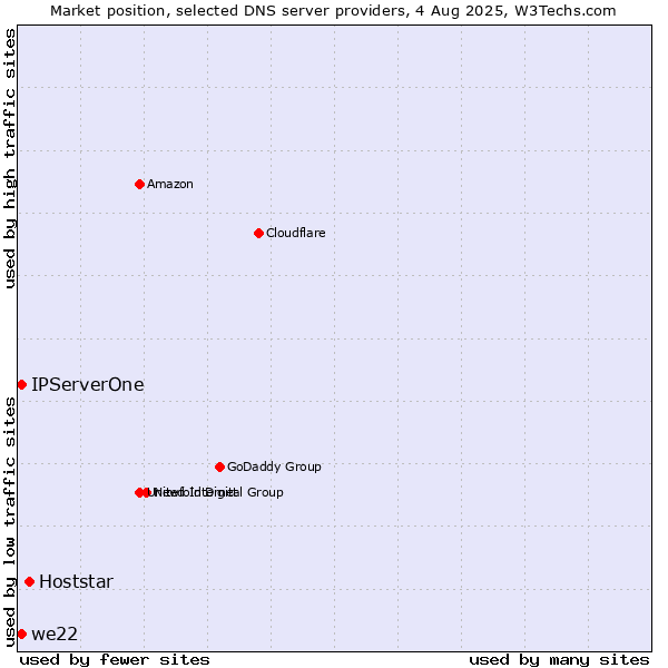 Market position of Hoststar vs. IPServerOne vs. we22