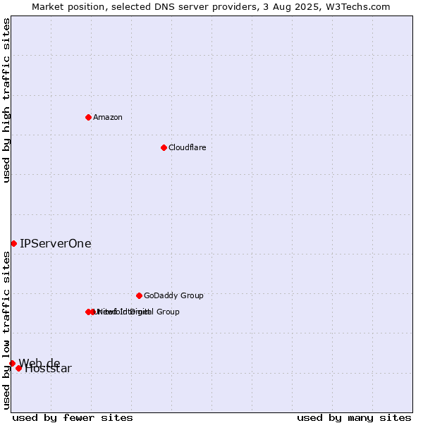 Market position of Hoststar vs. IPServerOne vs. Web.de