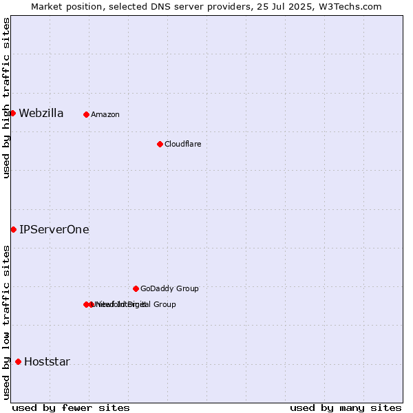 Market position of Hoststar vs. IPServerOne vs. Webzilla