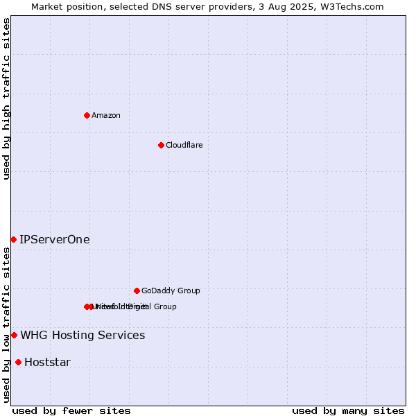 Market position of Hoststar vs. IPServerOne vs. WHG Hosting Services
