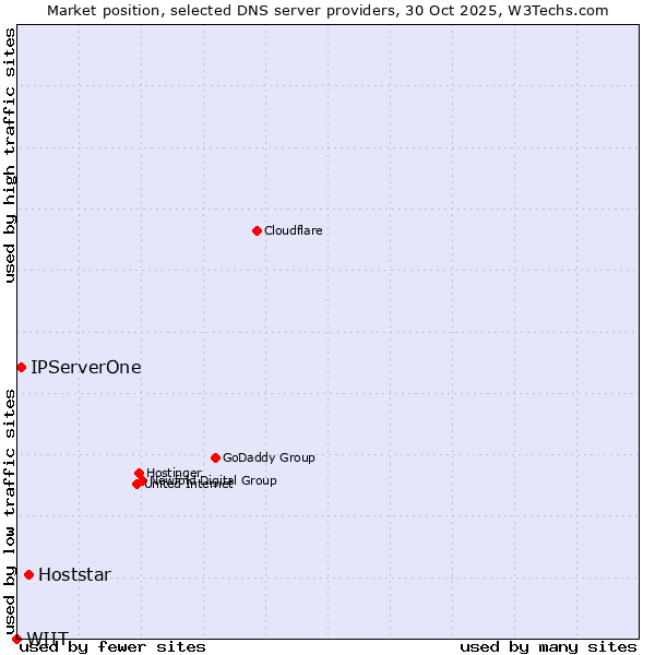 Market position of Hoststar vs. IPServerOne vs. WIIT