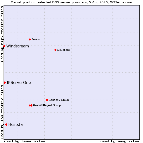Market position of Hoststar vs. IPServerOne vs. Windstream