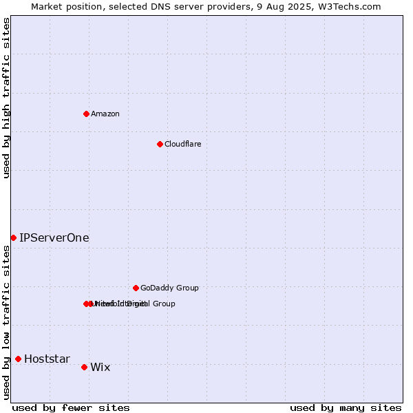 Market position of Wix vs. Hoststar vs. IPServerOne