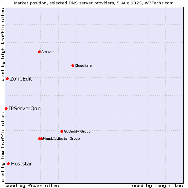 Market position of Hoststar vs. ZoneEdit vs. IPServerOne