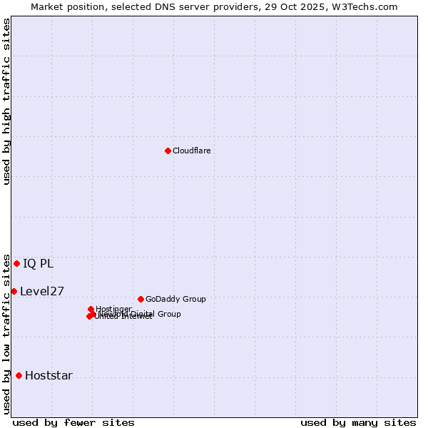 Market position of Hoststar vs. IQ PL vs. Level27