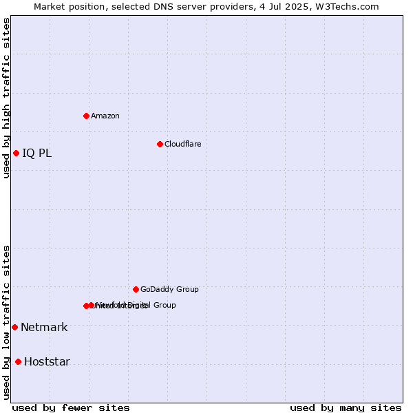 Market position of Hoststar vs. IQ PL vs. Netmark