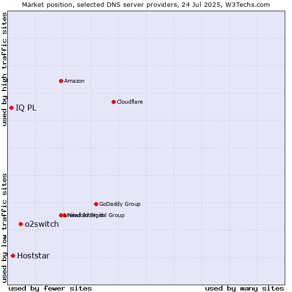 Market position of o2switch vs. Hoststar vs. IQ PL