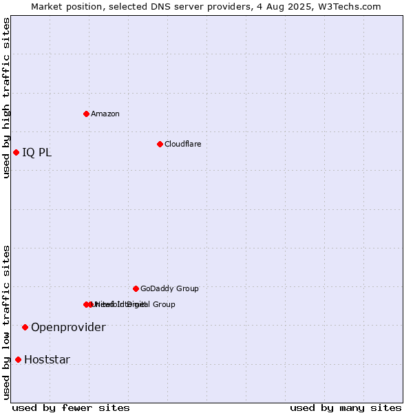 Market position of Openprovider vs. Hoststar vs. IQ PL