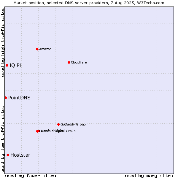 Market position of Hoststar vs. IQ PL vs. PointDNS