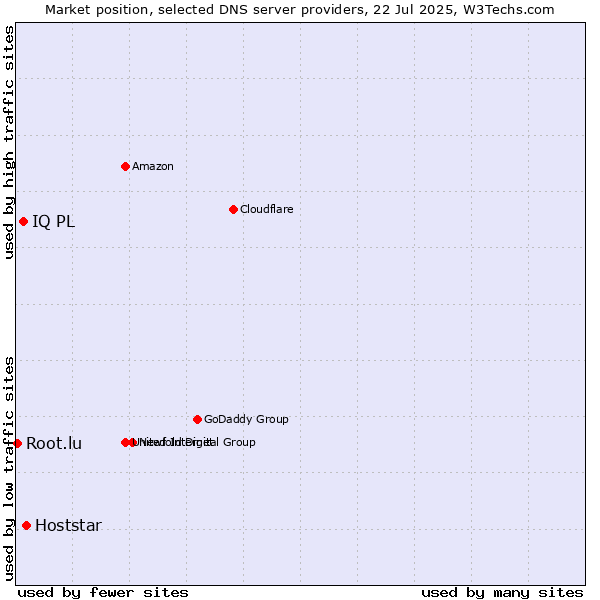 Market position of Hoststar vs. IQ PL vs. Root.lu