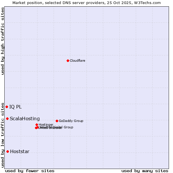 Market position of Hoststar vs. ScalaHosting vs. IQ PL