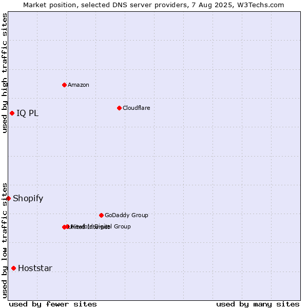 Market position of Hoststar vs. IQ PL vs. Shopify