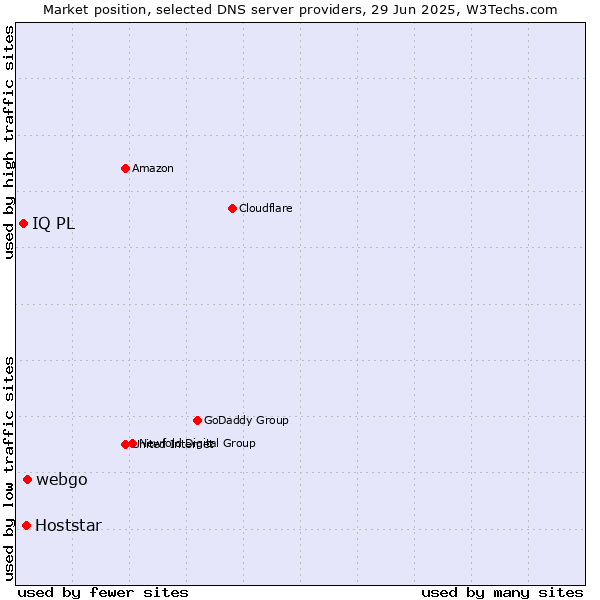 Market position of webgo vs. Hoststar vs. IQ PL