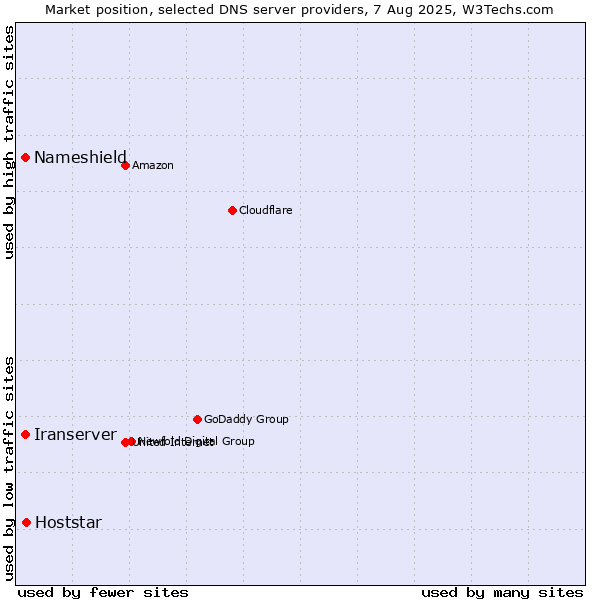 Market position of Hoststar vs. Iranserver vs. Nameshield