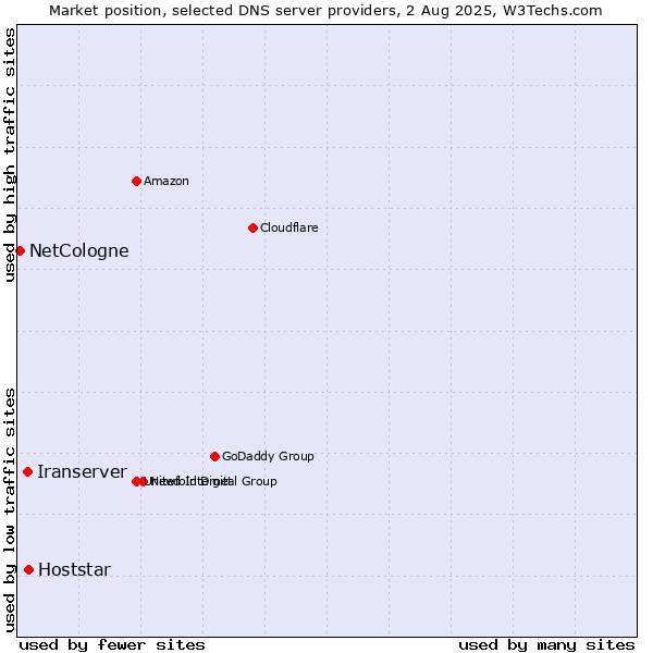 Market position of Hoststar vs. Iranserver vs. NetCologne