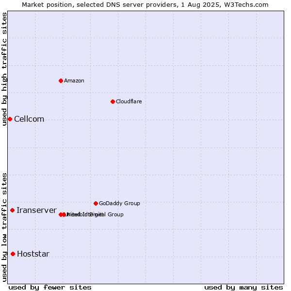 Market position of Hoststar vs. Iranserver vs. Cellcom