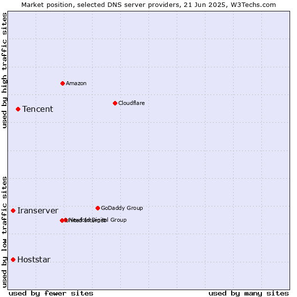 Market position of Tencent vs. Hoststar vs. Iranserver