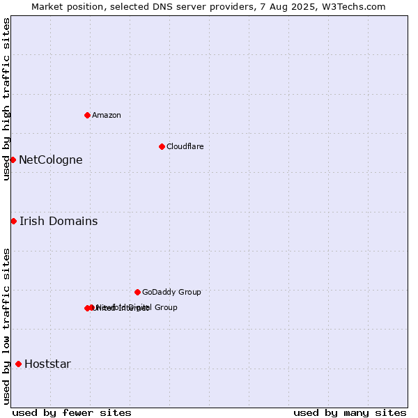 Market position of Hoststar vs. Irish Domains vs. NetCologne