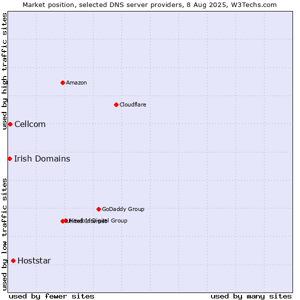 Market position of Hoststar vs. Cellcom vs. Irish Domains