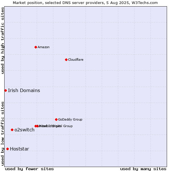 Market position of o2switch vs. Hoststar vs. Irish Domains
