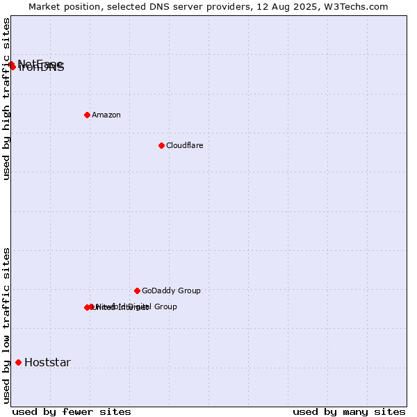 Market position of Hoststar vs. ironDNS vs. NetEase